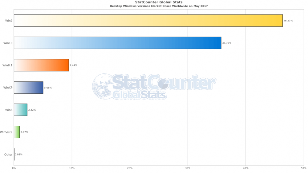 StatCounter-os_windows_versions-ww-monthly-201705.png